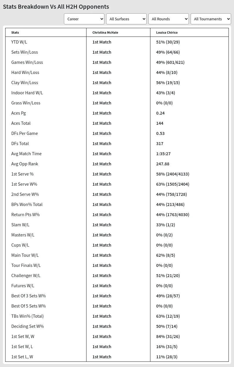 Christina McHale Louisa Chirico Prediction Stats 