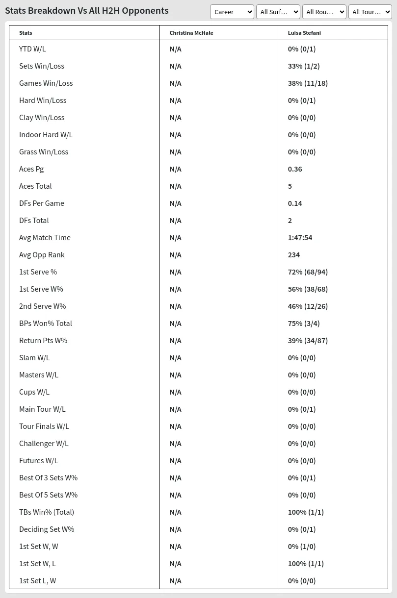 Christina McHale Luisa Stefani Prediction Stats 