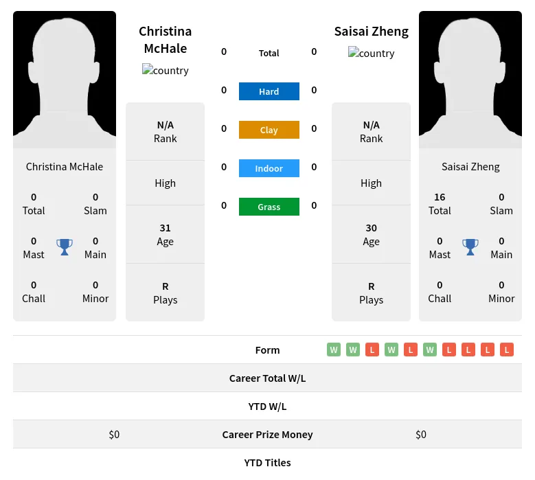 McHale Zheng H2h Summary Stats 17th April 2024