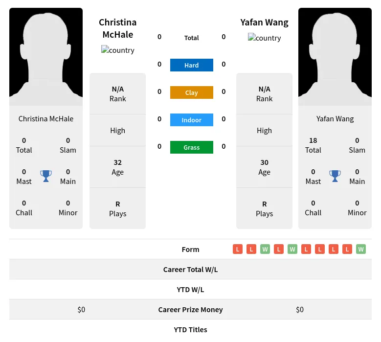 McHale Wang H2h Summary Stats 24th April 2024