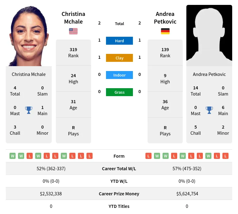 Mchale Petkovic H2h Summary Stats 2nd July 2024