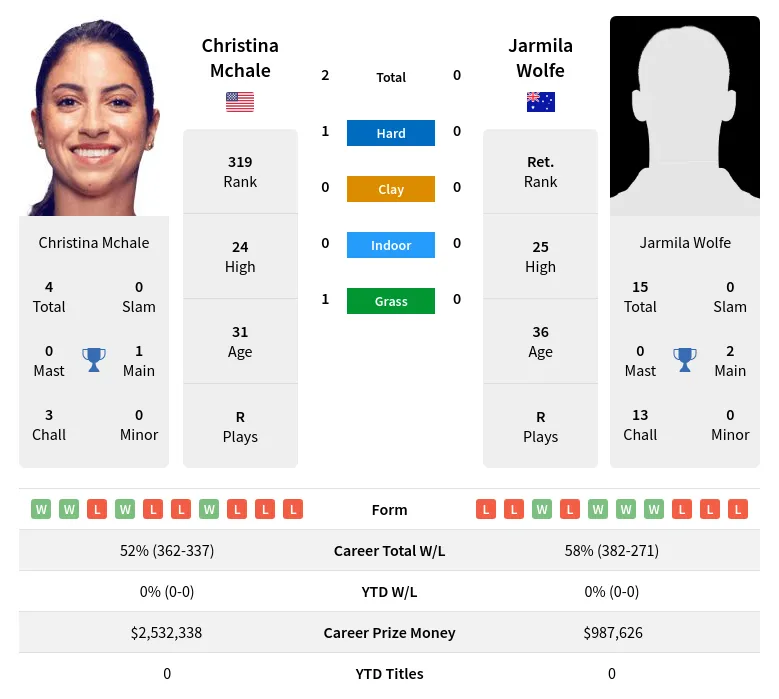 Mchale Wolfe H2h Summary Stats 5th July 2024