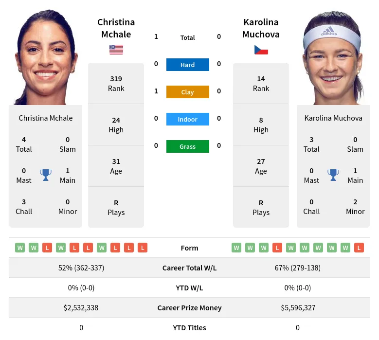 Mchale Muchova H2h Summary Stats 28th March 2024