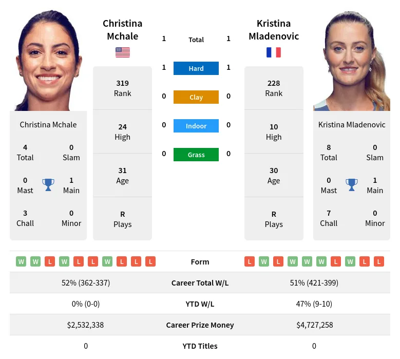 Mchale Mladenovic H2h Summary Stats 28th March 2024