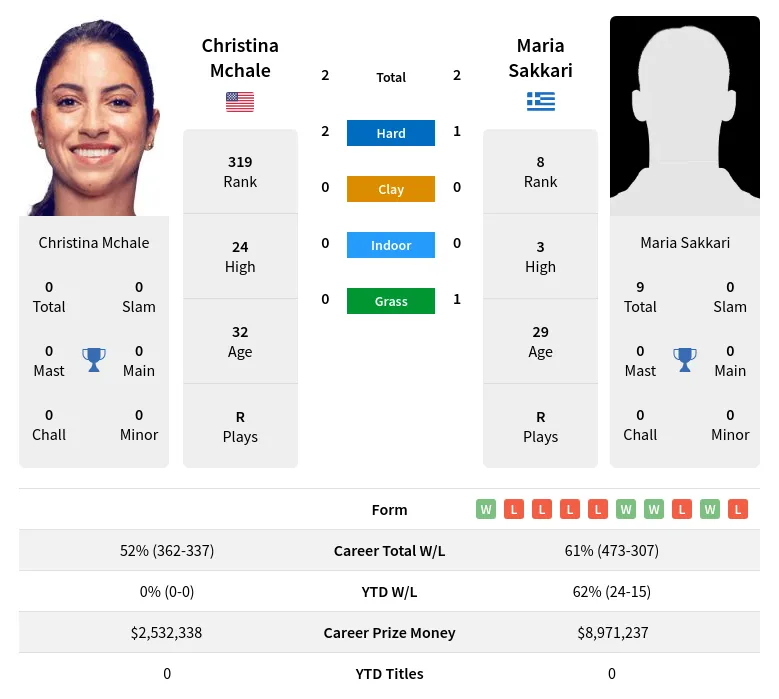 Mchale Sakkari H2h Summary Stats 19th April 2024