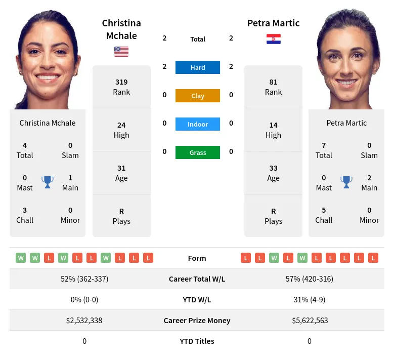 Mchale Martic H2h Summary Stats 16th June 2024