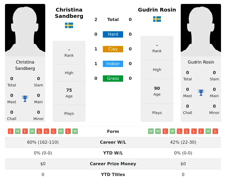 Sandberg Rosin H2h Summary Stats 3rd July 2024