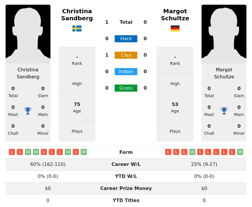 Sandberg Schultze H2h Summary Stats 3rd July 2024