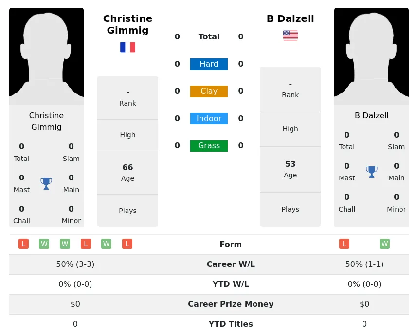 Gimmig Dalzell H2h Summary Stats 3rd July 2024