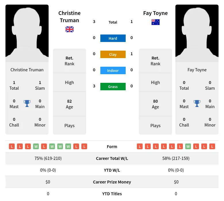 Truman Toyne H2h Summary Stats 3rd July 2024