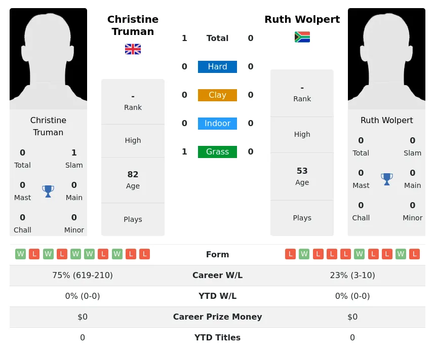 Truman Wolpert H2h Summary Stats 3rd July 2024