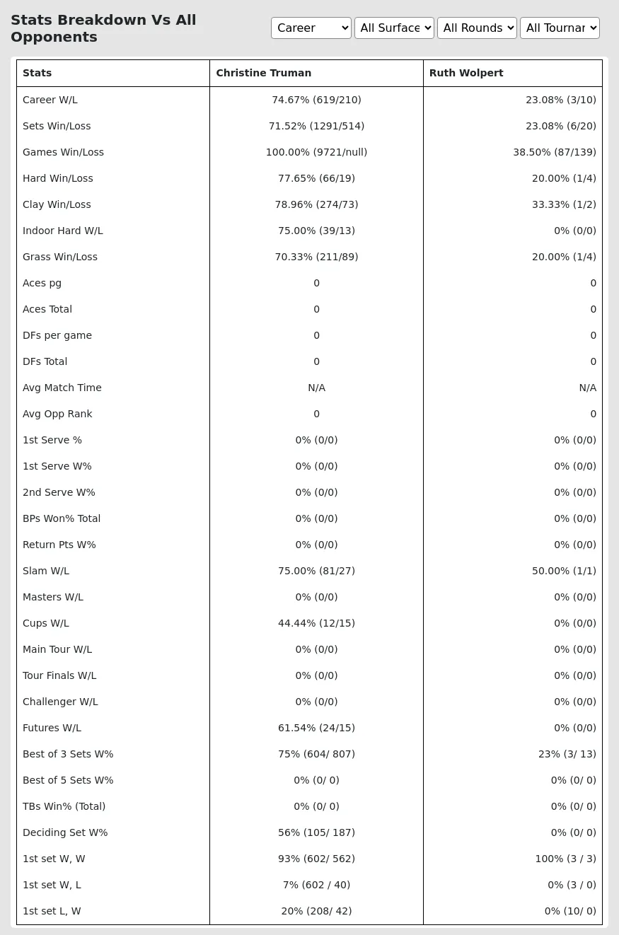 Christine Truman Ruth Wolpert Prediction Stats 