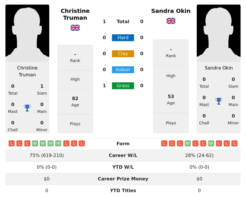 Truman Okin H2h Summary Stats 3rd July 2024