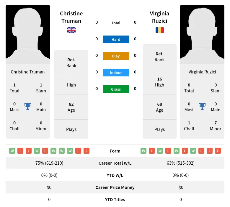 Truman Ruzici H2h Summary Stats 3rd July 2024