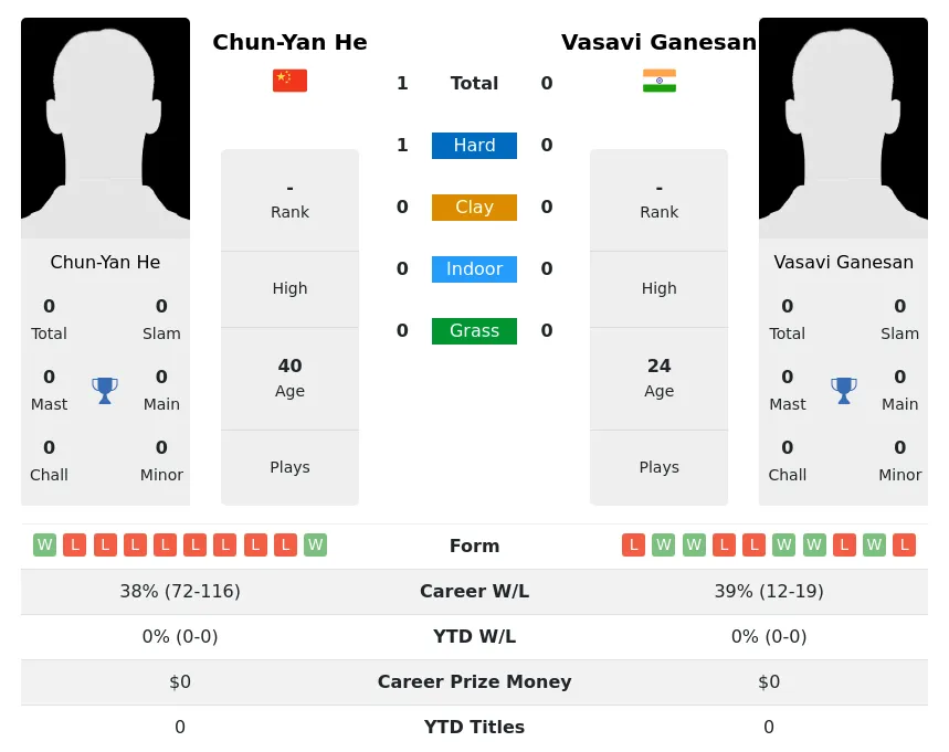 He Ganesan H2h Summary Stats 18th June 2024