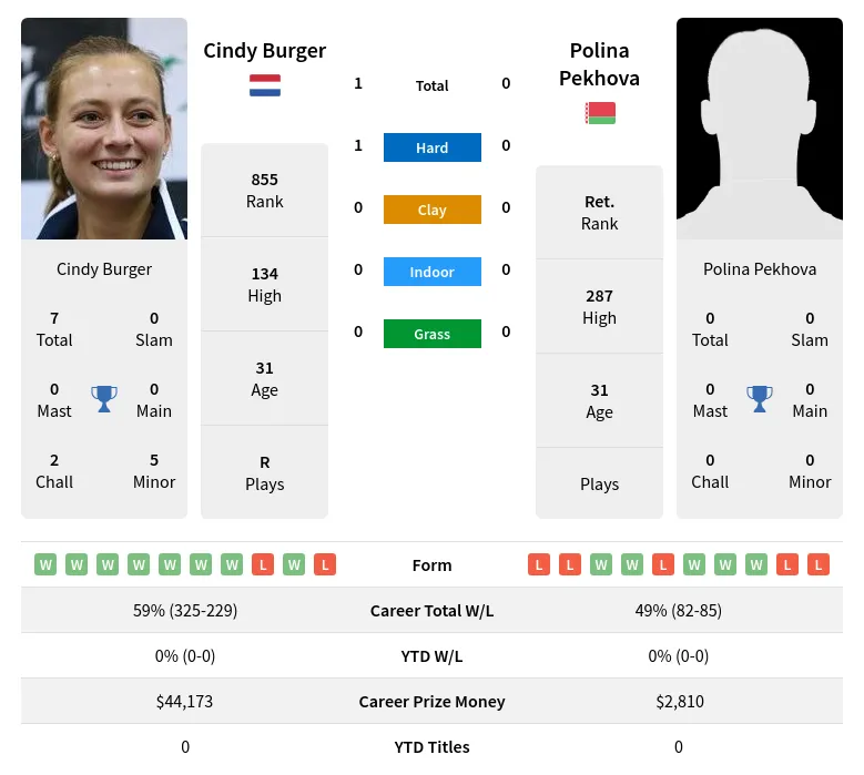 Burger Pekhova H2h Summary Stats 2nd July 2024