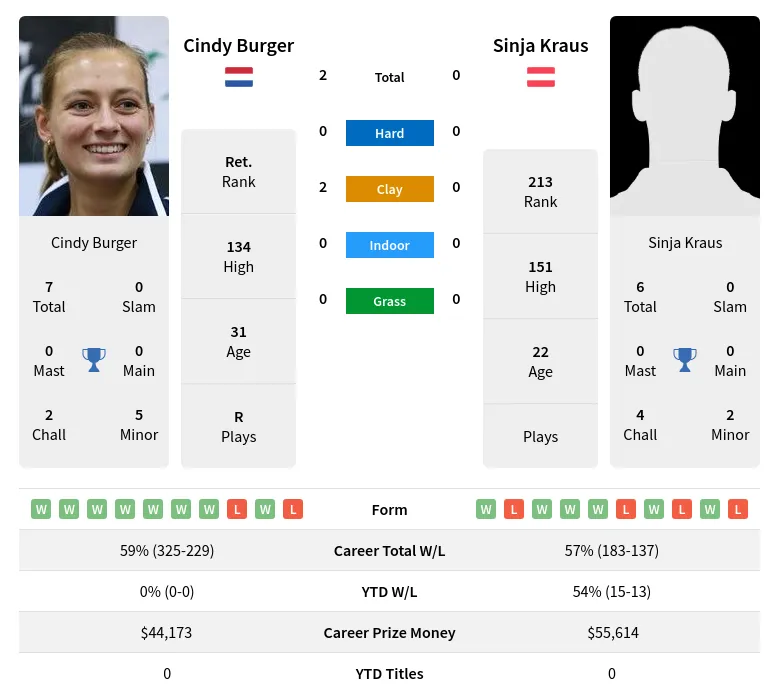 Burger Kraus H2h Summary Stats 28th March 2024