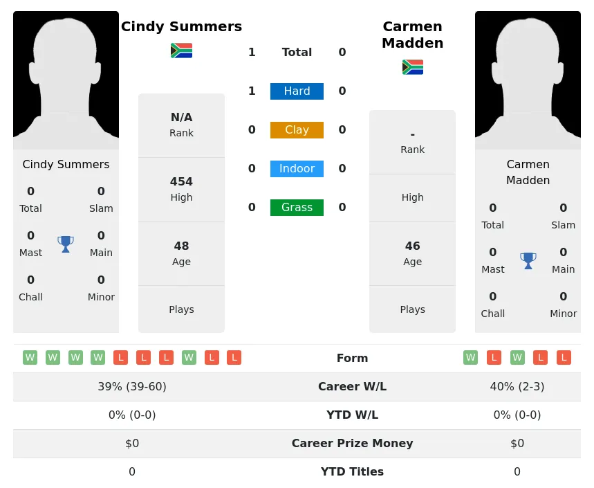 Summers Madden H2h Summary Stats 2nd July 2024