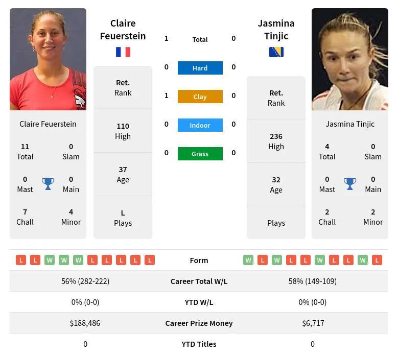 Feuerstein Tinjic H2h Summary Stats 23rd April 2024