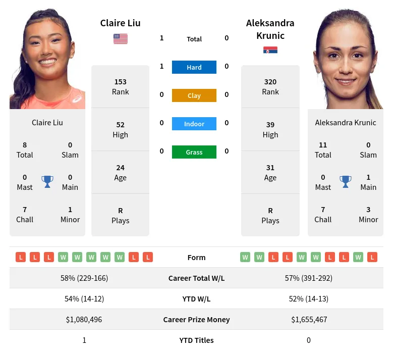 Krunic Liu H2h Summary Stats 24th April 2024