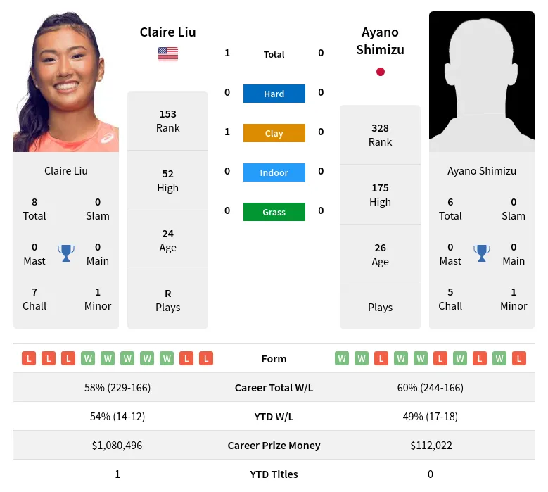 Liu Shimizu H2h Summary Stats 24th April 2024