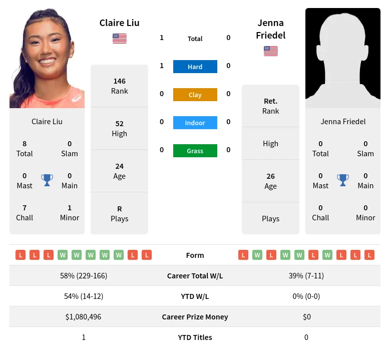 Liu Friedel H2h Summary Stats 19th April 2024