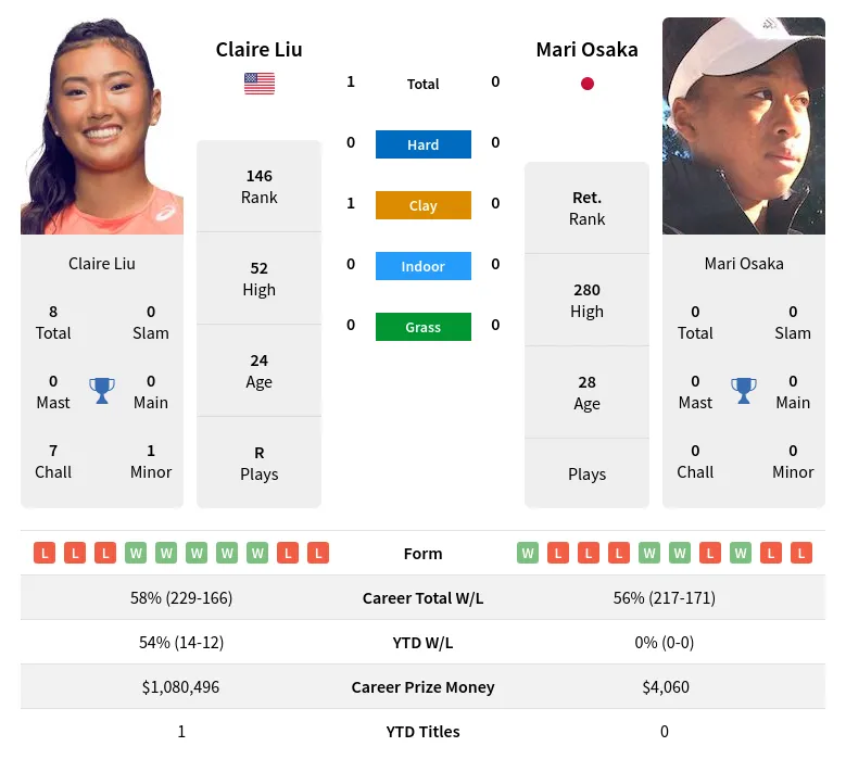 Liu Osaka H2h Summary Stats 23rd April 2024