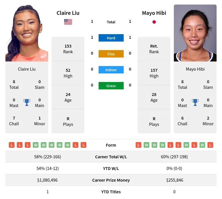 Liu Hibi H2h Summary Stats 19th April 2024