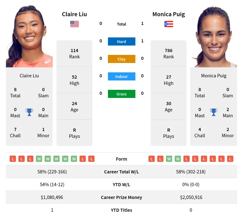 Liu Puig H2h Summary Stats 24th April 2024