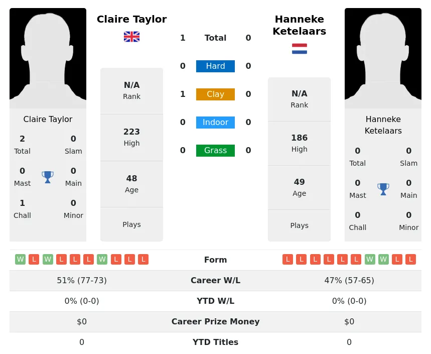 Taylor Ketelaars H2h Summary Stats 5th July 2024