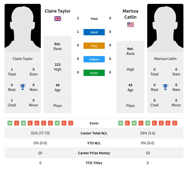 Taylor Catlin H2h Summary Stats 4th July 2024