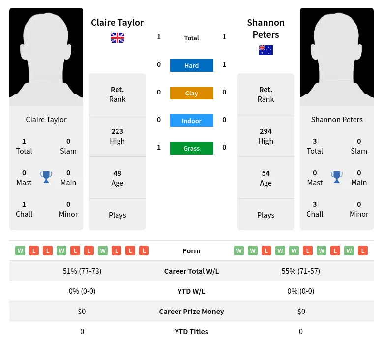 Peters Taylor H2h Summary Stats 3rd July 2024