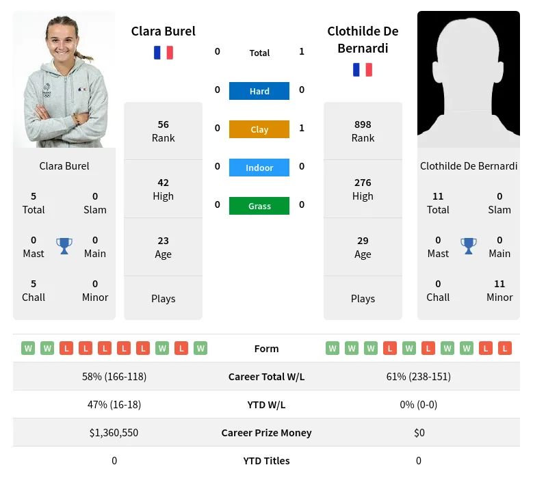 Bernardi Burel H2h Summary Stats 23rd April 2024