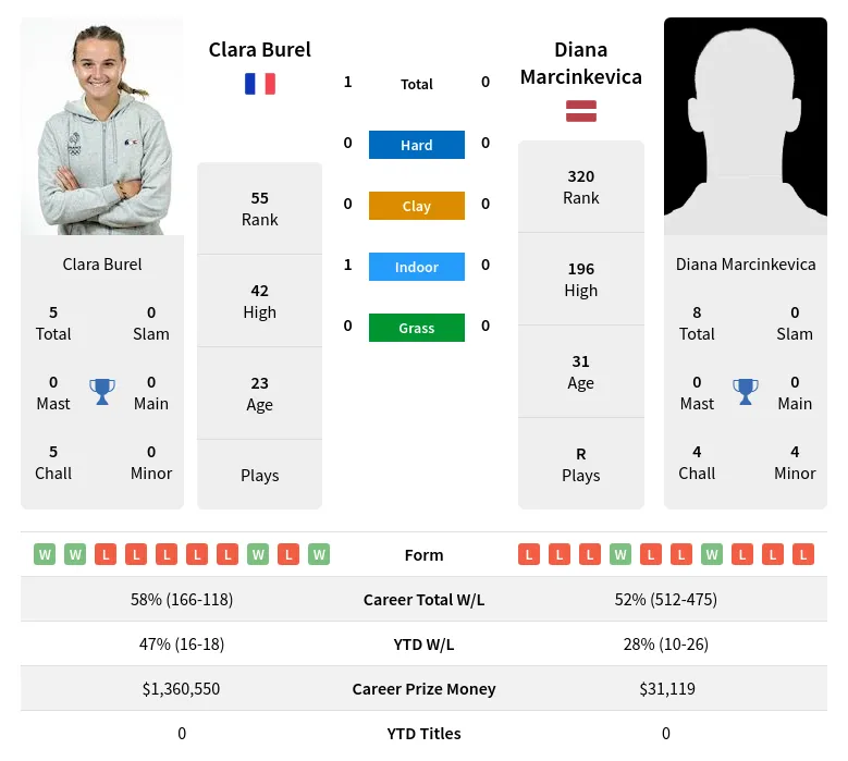 Burel Marcinkevica H2h Summary Stats 19th April 2024