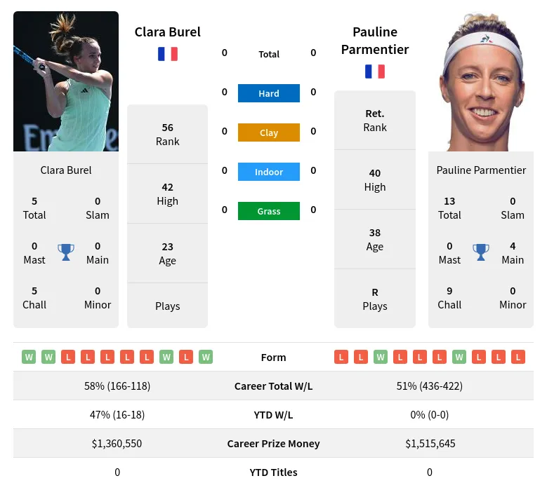 Burel Parmentier H2h Summary Stats 19th April 2024