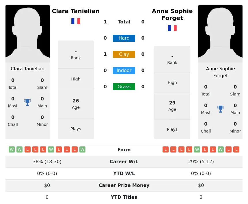 Tanielian Forget H2h Summary Stats 2nd July 2024