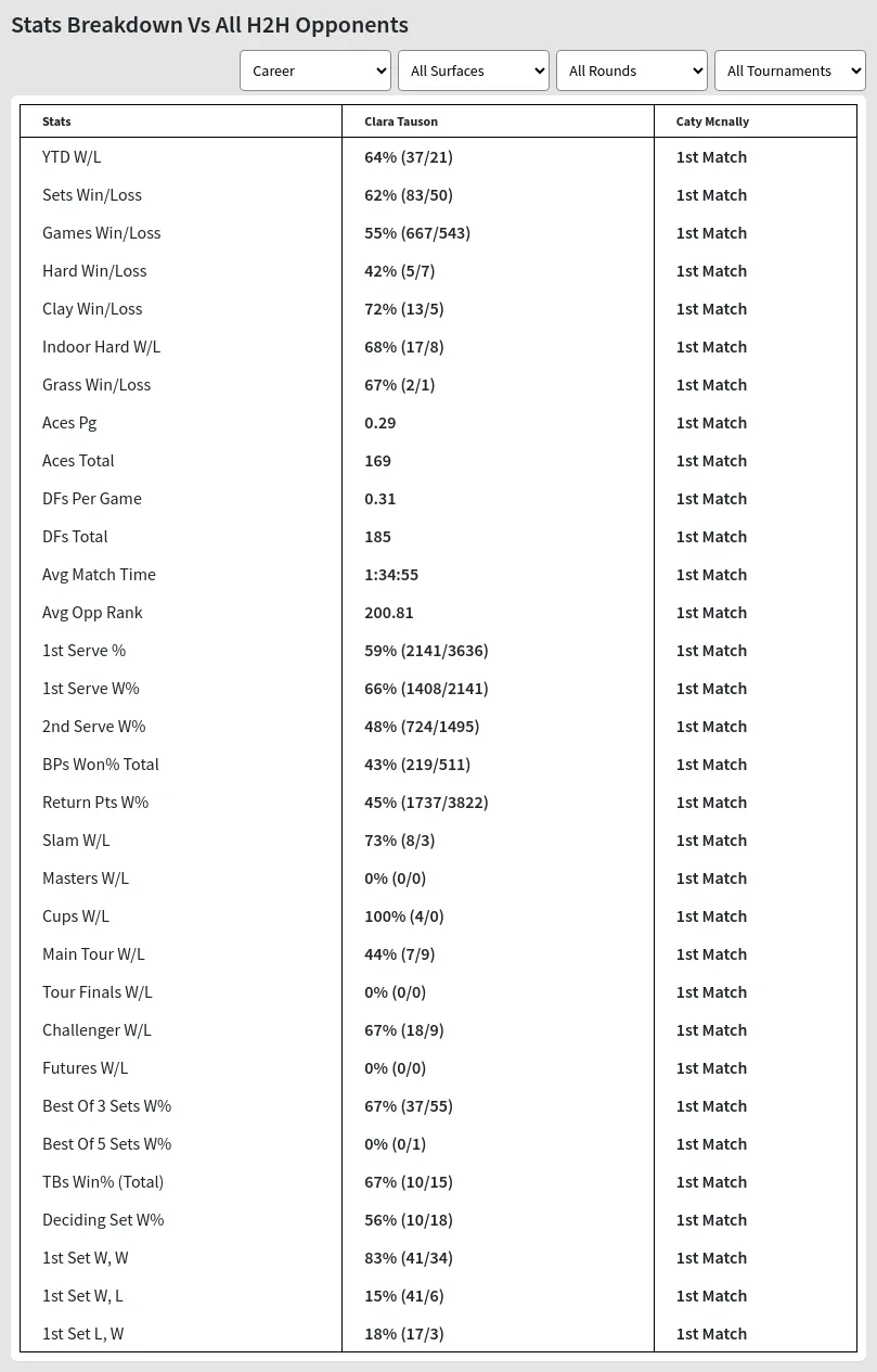 Caty Mcnally Clara Tauson Prediction Stats 