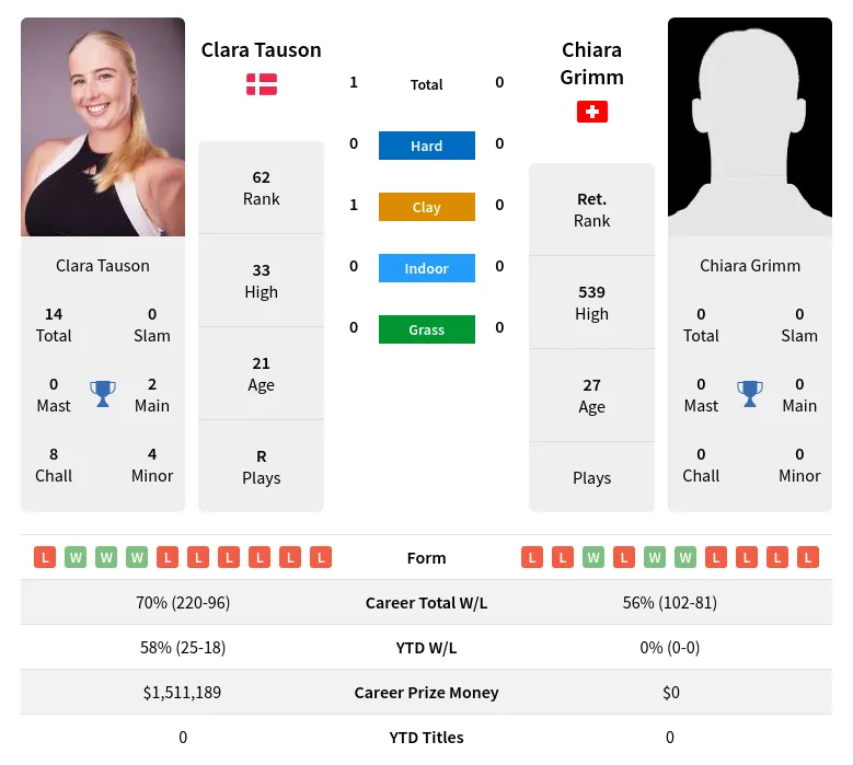 Tauson Grimm H2h Summary Stats 17th June 2024