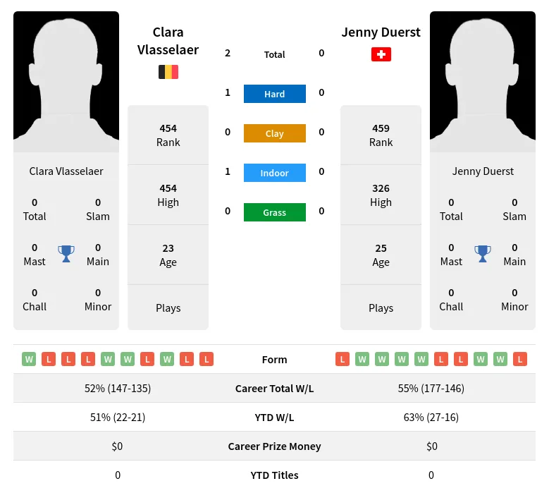 Vlasselaer Duerst H2h Summary Stats 24th April 2024