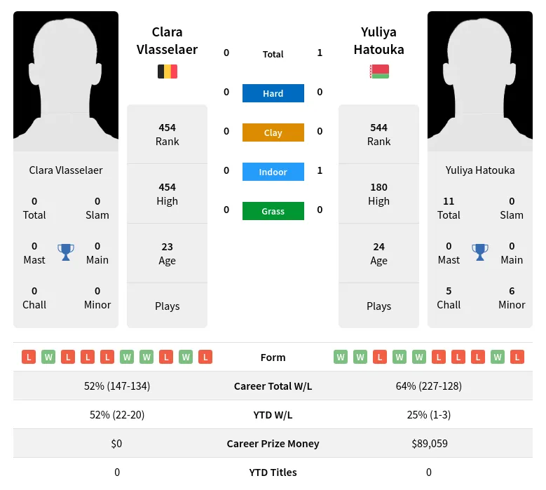 Hatouka Vlasselaer H2h Summary Stats 19th April 2024