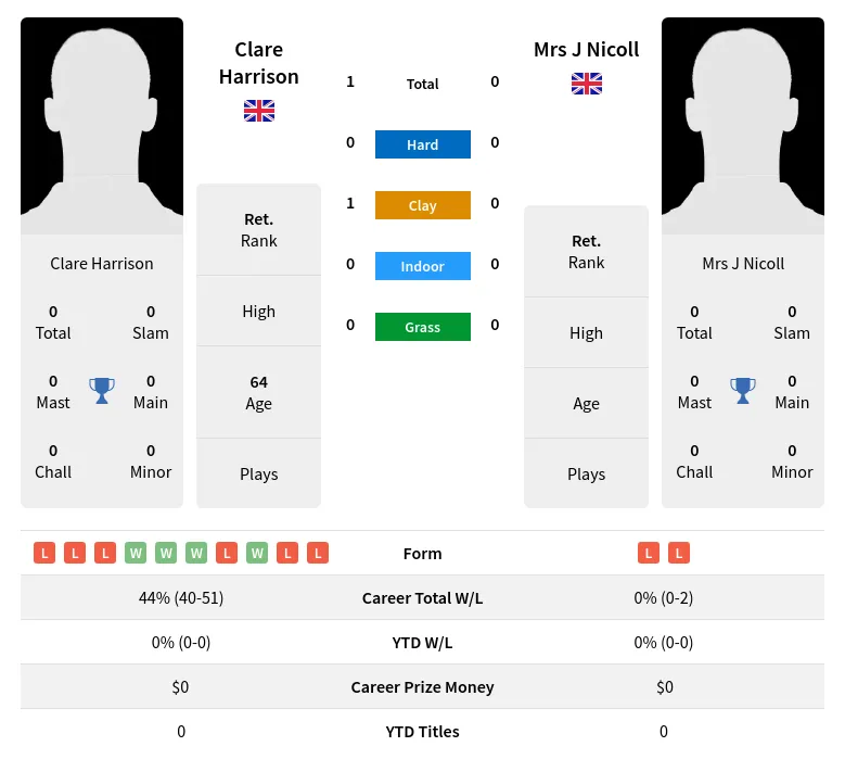 Harrison Nicoll H2h Summary Stats 3rd July 2024