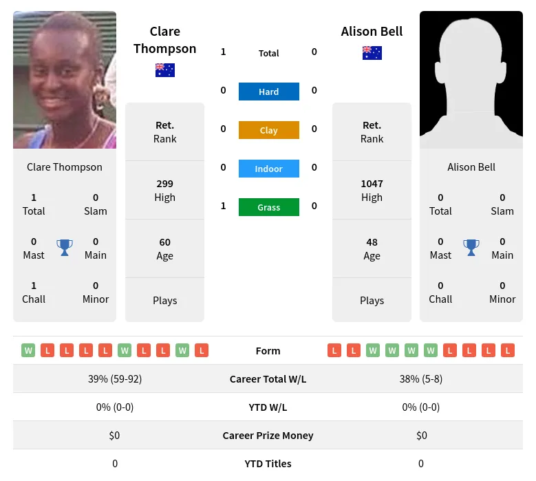 Thompson Bell H2h Summary Stats 2nd July 2024