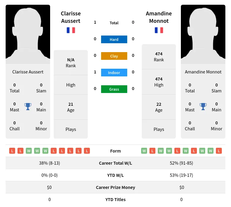 Aussert Monnot H2h Summary Stats 18th April 2024