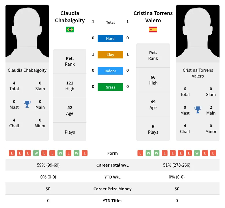 Chabalgoity Valero H2h Summary Stats 4th July 2024