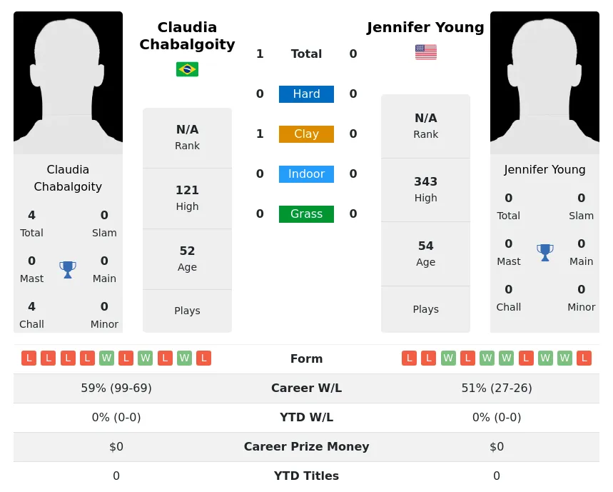 Chabalgoity Young H2h Summary Stats 2nd July 2024