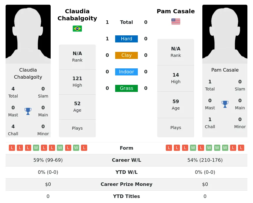Chabalgoity Casale H2h Summary Stats 4th July 2024