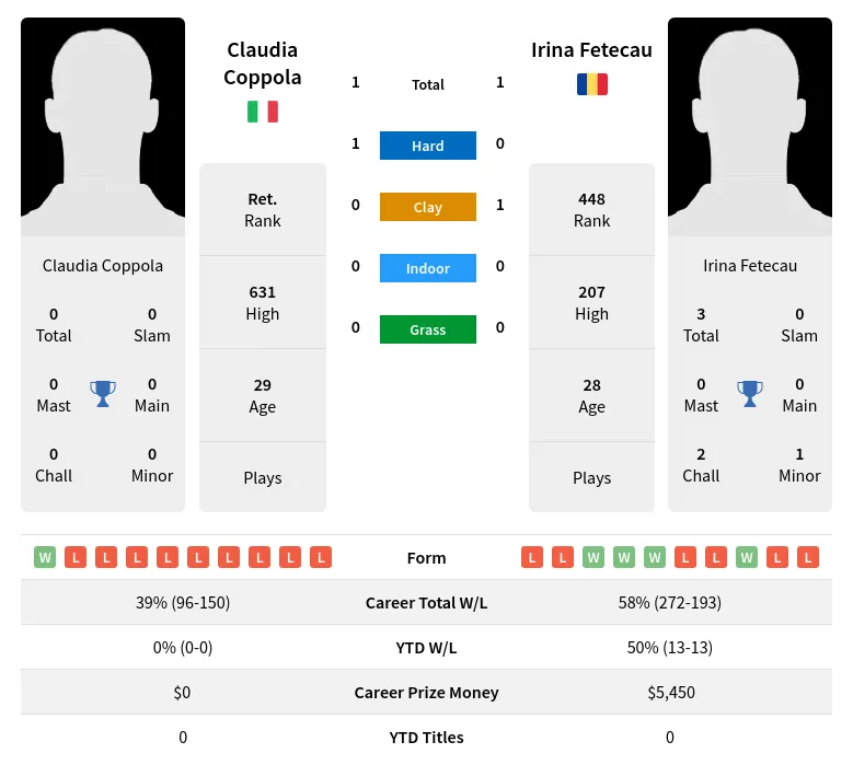 Fetecau Coppola H2h Summary Stats 24th April 2024