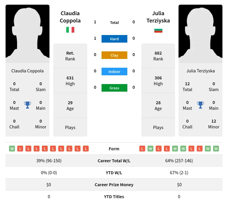 Coppola Terziyska H2h Summary Stats 17th April 2024