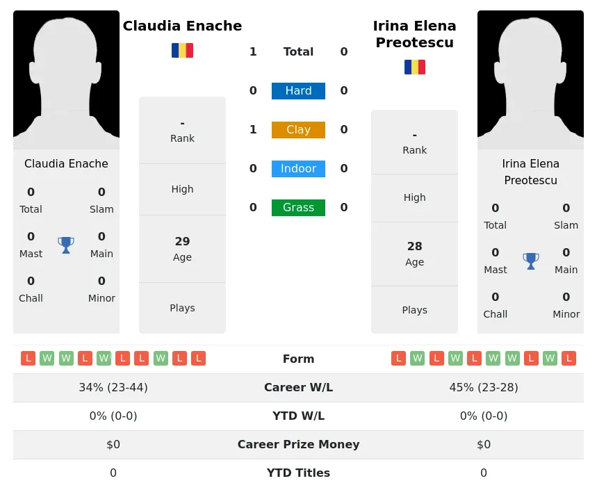 Enache Preotescu H2h Summary Stats 3rd July 2024