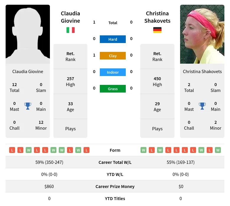 Giovine Shakovets H2h Summary Stats 16th April 2024